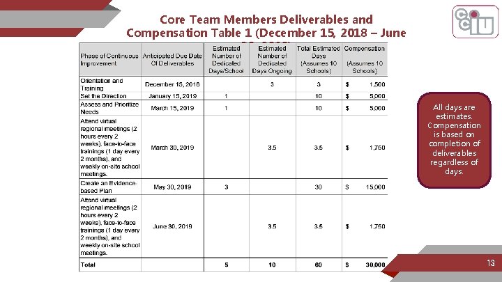 Core Team Members Deliverables and Compensation Table 1 (December 15, 2018 – June 30,