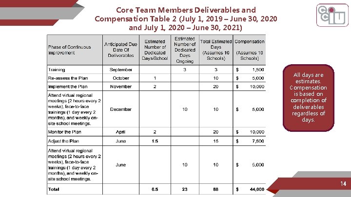 Core Team Members Deliverables and Compensation Table 2 (July 1, 2019 – June 30,