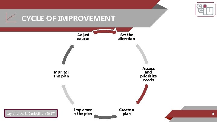 CYCLE OF IMPROVEMENT Adjust course Set the direction Assess and prioritize needs Monitor the