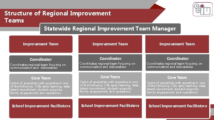 Structure of Regional Improvement Teams Statewide Regional Improvement Team Manager Improvement Team Coordinator Coordinates