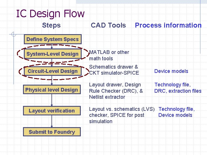 IC Design Flow Steps CAD Tools Process information Define System Specs System-Level Design MATLAB