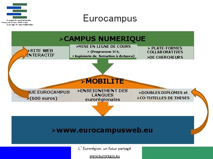 Eurocampus ØCAMPUS NUMERIQUE ØSITE WEB INTERACTIF ØMISE EN LIGNE DE COURS Ø (Programme IC