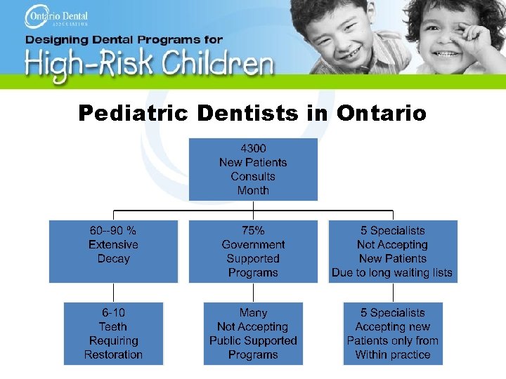 Pediatric Dentists in Ontario 