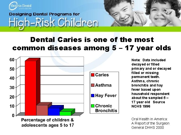 Dental Caries is one of the most common diseases among 5 – 17 year