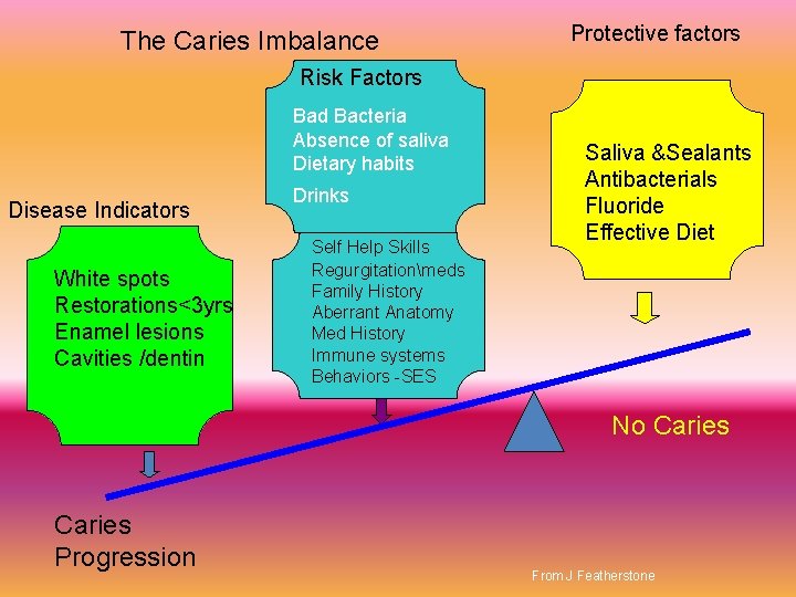 The Caries Imbalance Protective factors Risk Factors Bad Bacteria Absence of saliva Dietary habits