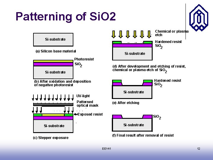 Patterning of Si. O 2 Chemical or plasma etch Si-substrate Hardened resist Si. O