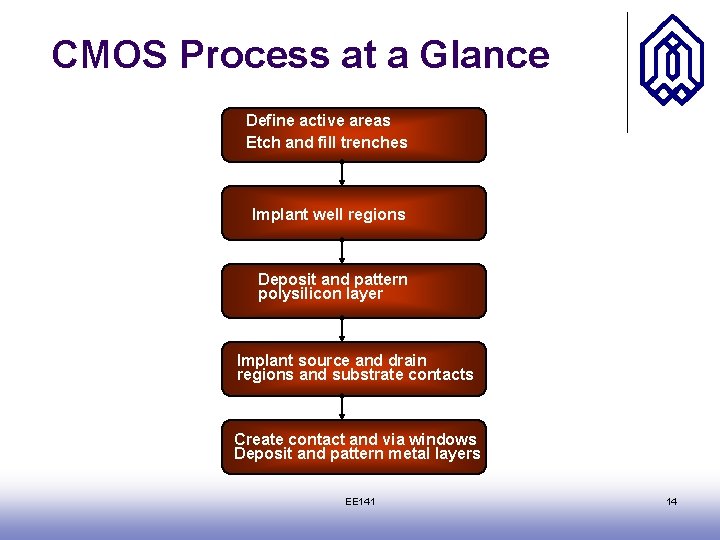 CMOS Process at a Glance Define active areas Etch and fill trenches Implant well