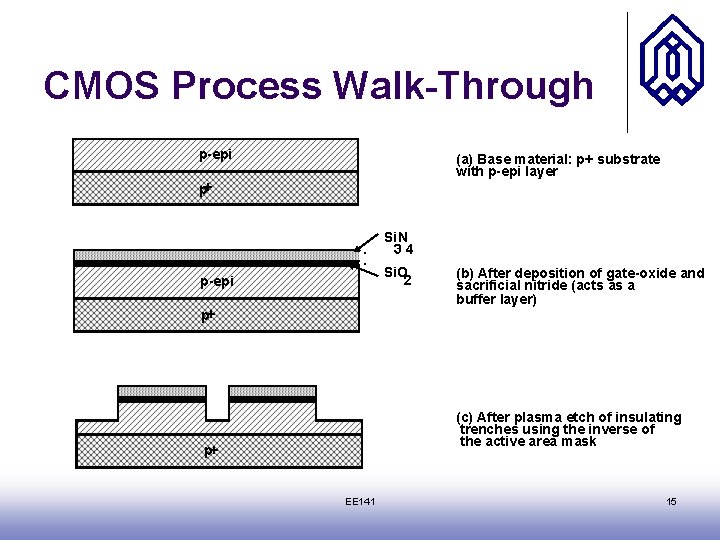 CMOS Process Walk-Through p-epi (a) Base material: p+ substrate with p-epi layer p+ Si.