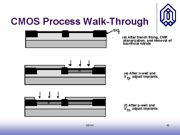 CMOS Process Walk-Through Si. O 2 (d) After trench filling, CMP planarization, and removal