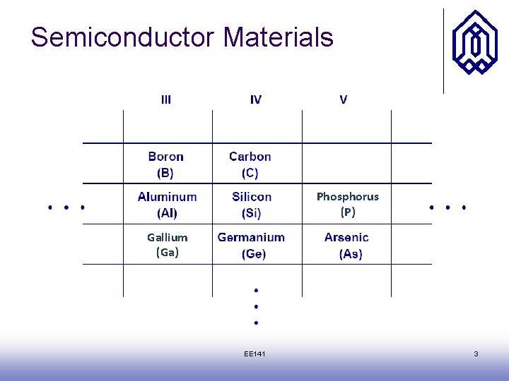 Semiconductor Materials Phosphorus (P) Gallium (Ga) EE 141 3 