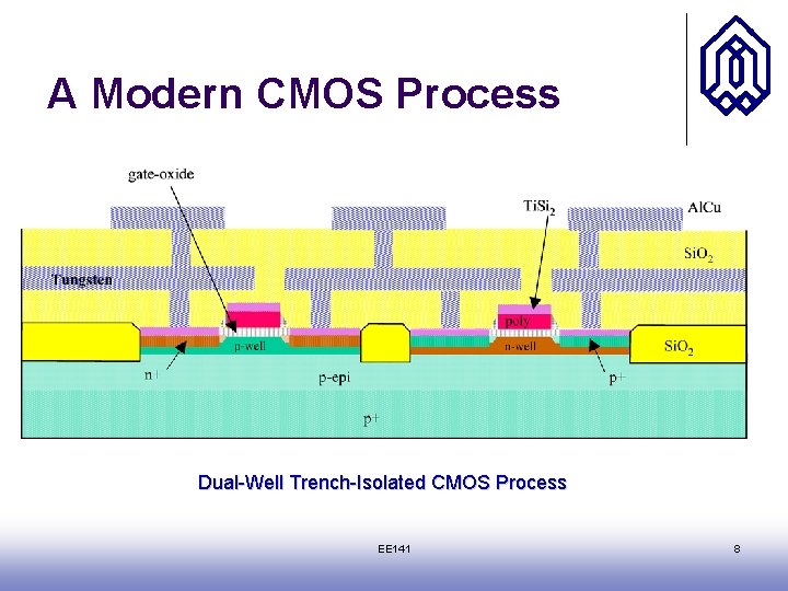 A Modern CMOS Process Dual-Well Trench-Isolated CMOS Process EE 141 8 