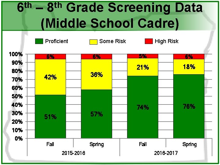 6 th – 8 th Grade Screening Data (Middle School Cadre) Proficient 100% 90%