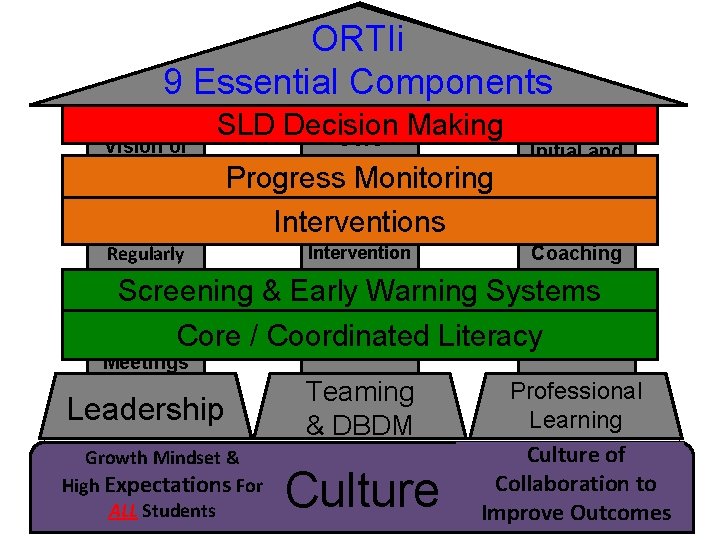 9 Clear Vision of Learning for ALL ORTIi Essential Components SLD Decision Making Core