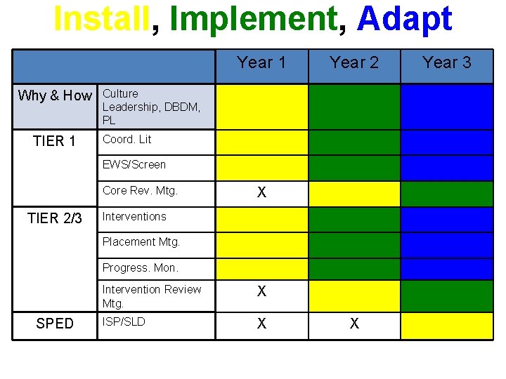 Install, Implement, Adapt Year 1 Why & How TIER 1 Year 2 Culture Leadership,