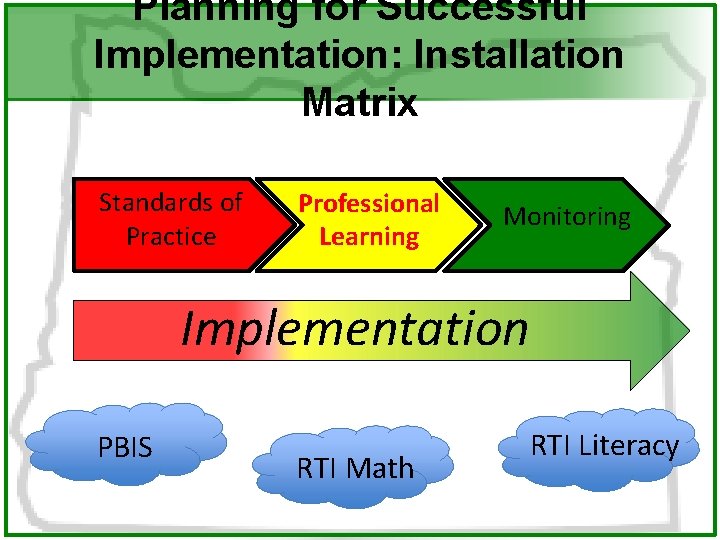 Planning for Successful Implementation: Installation Matrix Standards of Practice Professional Learning Monitoring Implementation PBIS