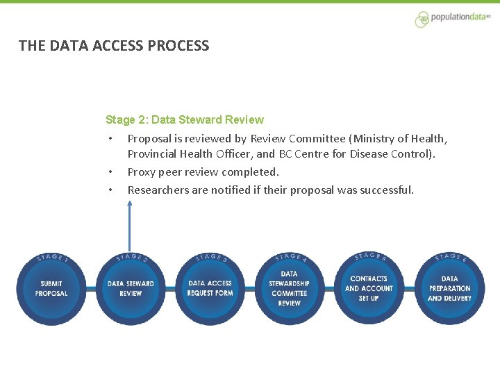 THE DATA ACCESS PROCESS Stage 2: Data Steward Review • • • Proposal is