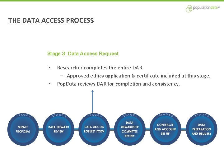 THE DATA ACCESS PROCESS Stage 3: Data Access Request • • Researcher completes the