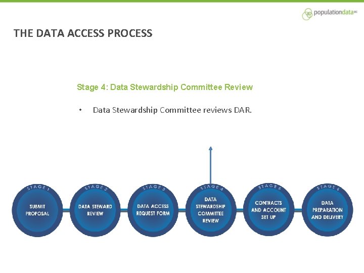 THE DATA ACCESS PROCESS Stage 4: Data Stewardship Committee Review • Data Stewardship Committee