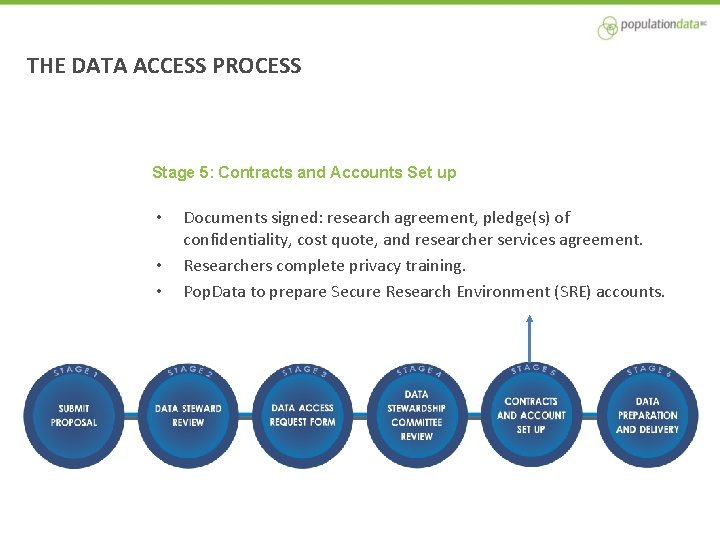 THE DATA ACCESS PROCESS Stage 5: Contracts and Accounts Set up • • •