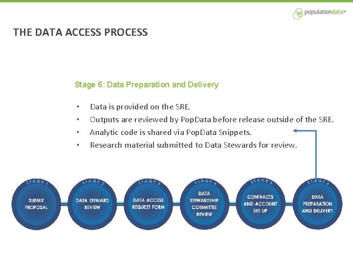 THE DATA ACCESS PROCESS Stage 6: Data Preparation and Delivery • • Data is