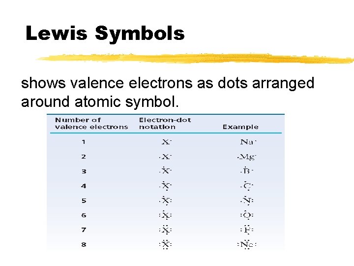 Lewis Symbols shows valence electrons as dots arranged around atomic symbol. 