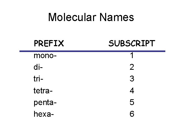 Molecular Names PREFIX monoditritetrapentahexa- SUBSCRIPT 1 2 3 4 5 6 