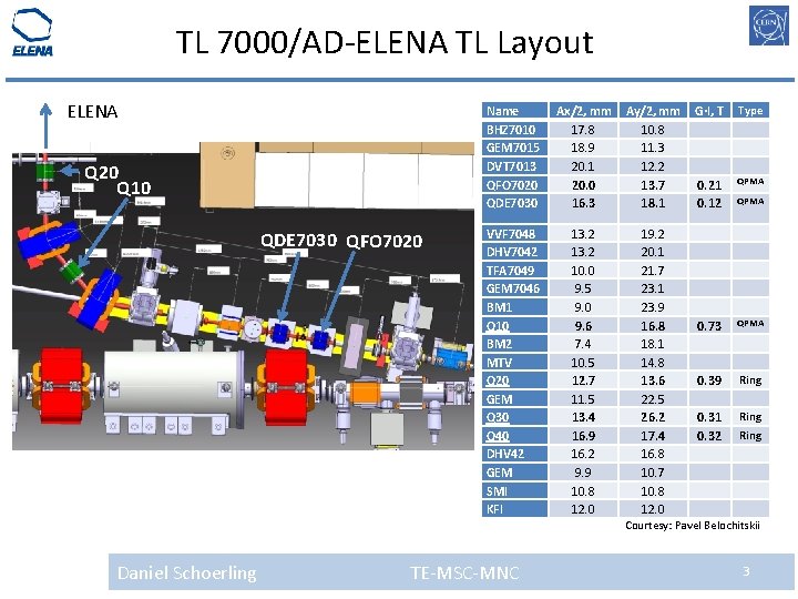 TL 7000/AD-ELENA TL Layout ELENA Q 20 Q 10 QDE 7030 QFO 7020 Daniel