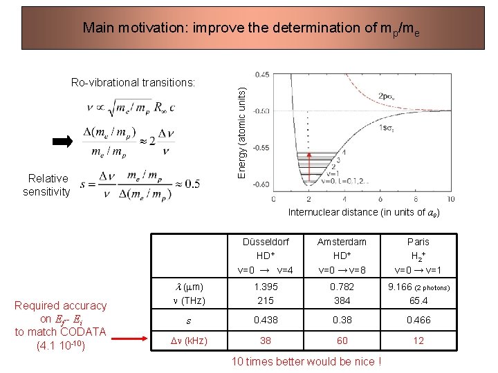 Ro-vibrational transitions: Relative sensitivity Energy (atomic units) Main motivation: improve the determination of mp/me