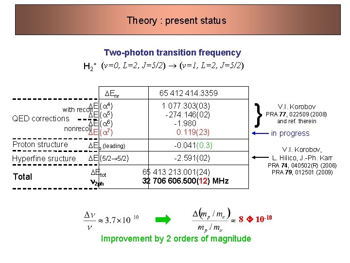 Theory : present status H 2 + Two-photon transition frequency (v=0, L=2, J=5/2) (v=1,