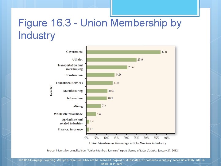 Figure 16. 3 - Union Membership by Industry © 2014 Cengage Learning. All rights Figure 16. 3 - Union Membership by Industry © 2014 Cengage Learning. All rights