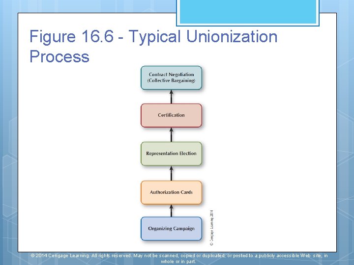 Figure 16. 6 - Typical Unionization Process © 2014 Cengage Learning. All rights reserved. Figure 16. 6 - Typical Unionization Process © 2014 Cengage Learning. All rights reserved.