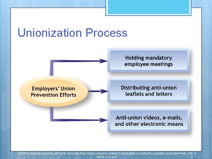 Unionization Process © 2014 Cengage Learning. All rights reserved. May not be scanned, copied Unionization Process © 2014 Cengage Learning. All rights reserved. May not be scanned, copied