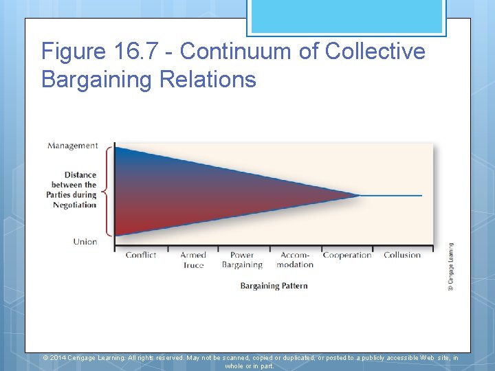 Figure 16. 7 - Continuum of Collective Bargaining Relations © 2014 Cengage Learning. All Figure 16. 7 - Continuum of Collective Bargaining Relations © 2014 Cengage Learning. All