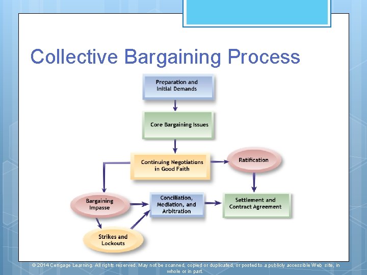Collective Bargaining Process © 2014 Cengage Learning. All rights reserved. May not be scanned, Collective Bargaining Process © 2014 Cengage Learning. All rights reserved. May not be scanned,