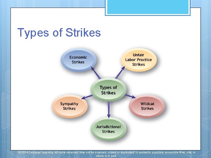 Types of Strikes © 2014 Cengage Learning. All rights reserved. May not be scanned, Types of Strikes © 2014 Cengage Learning. All rights reserved. May not be scanned,