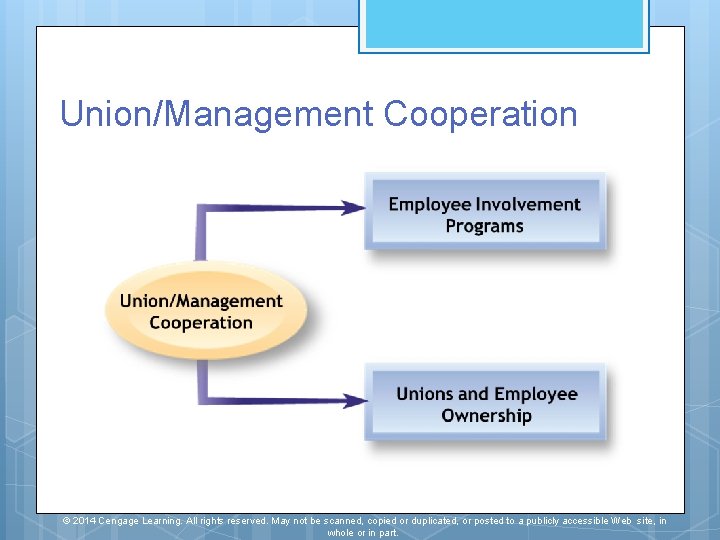 Union/Management Cooperation © 2014 Cengage Learning. All rights reserved. May not be scanned, copied Union/Management Cooperation © 2014 Cengage Learning. All rights reserved. May not be scanned, copied