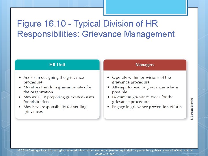 Figure 16. 10 - Typical Division of HR Responsibilities: Grievance Management © 2014 Cengage Figure 16. 10 - Typical Division of HR Responsibilities: Grievance Management © 2014 Cengage