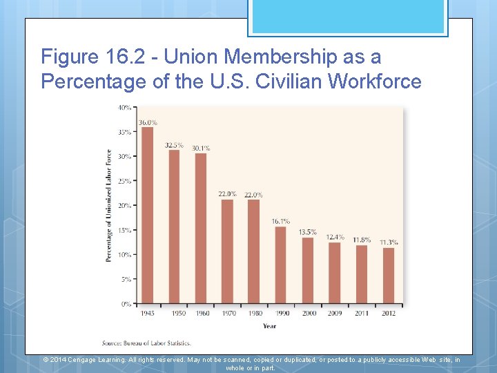 Figure 16. 2 - Union Membership as a Percentage of the U. S. Civilian Figure 16. 2 - Union Membership as a Percentage of the U. S. Civilian