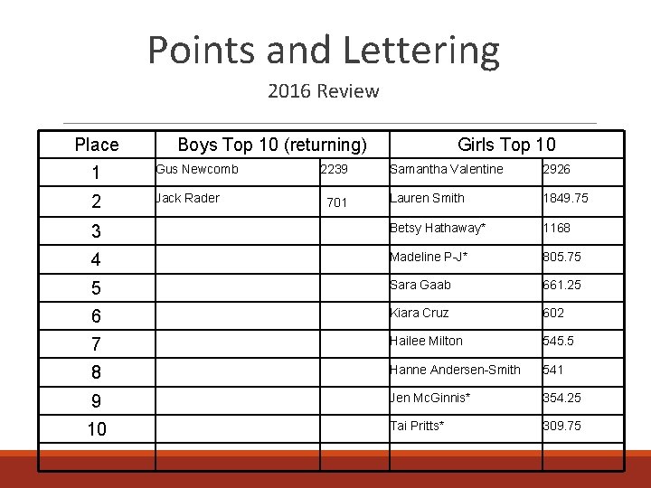 Points and Lettering 2016 Review Place Boys Top 10 (returning) 1 Gus Newcomb 2