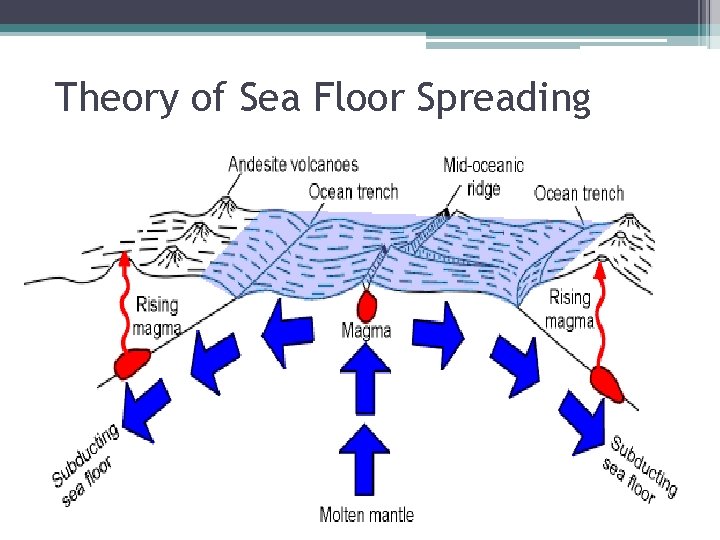 Theory of Sea Floor Spreading 