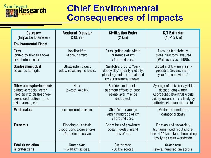 Chief Environmental Consequences of Impacts 