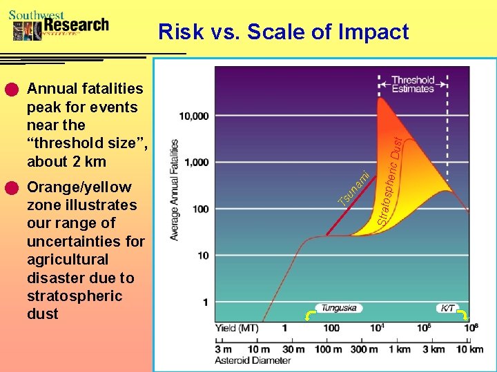 Risk vs. Scale of Impact n Annual fatalities m i na spheri Strato zone