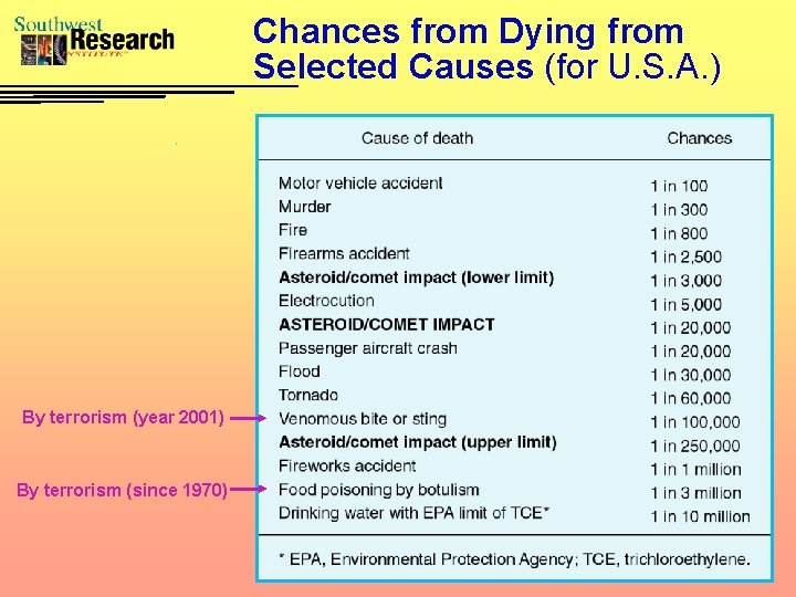 Chances from Dying from Selected Causes (for U. S. A. ) By terrorism (year