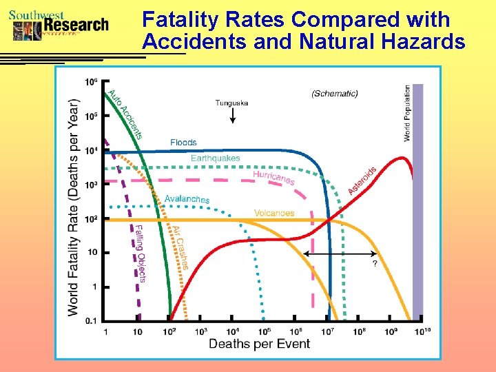 Fatality Rates Compared with Accidents and Natural Hazards 