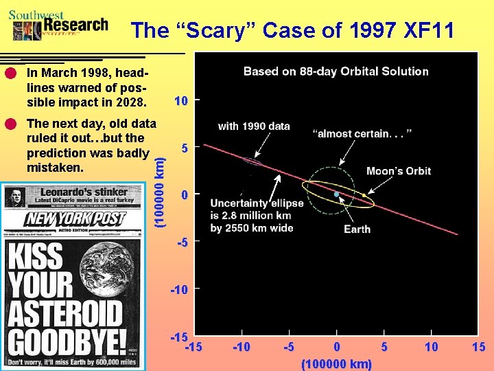 The “Scary” Case of 1997 XF 11 n In March 1998, head- lines warned