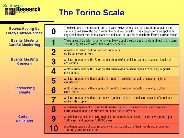 The Torino Scale Events Having No Likely Consequences Events Meriting Careful Monitoring Events Meriting