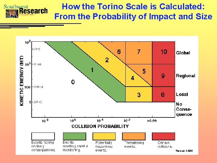 How the Torino Scale is Calculated: From the Probability of Impact and Size 