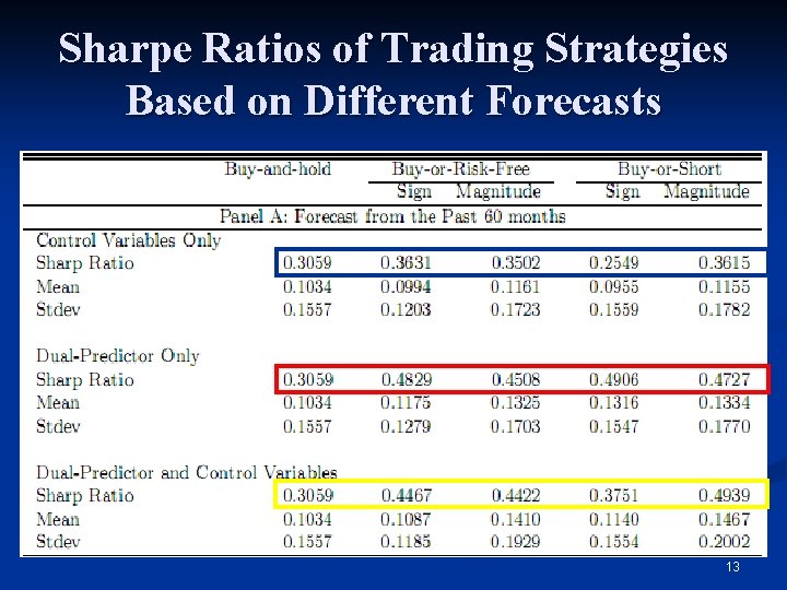 Sharpe Ratios of Trading Strategies Based on Different Forecasts 13 