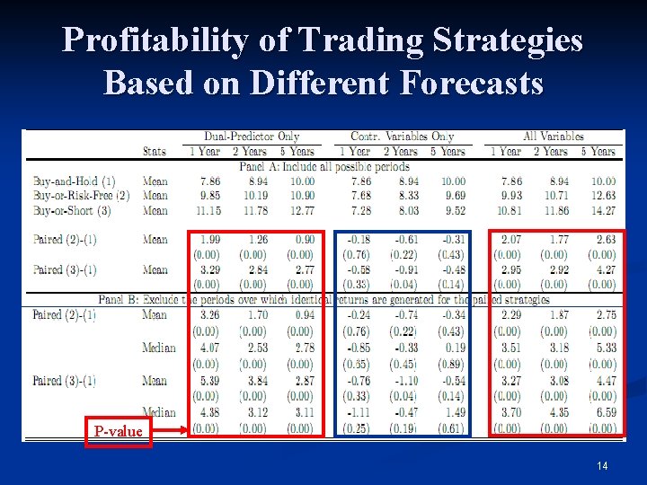 Profitability of Trading Strategies Based on Different Forecasts P-value 14 