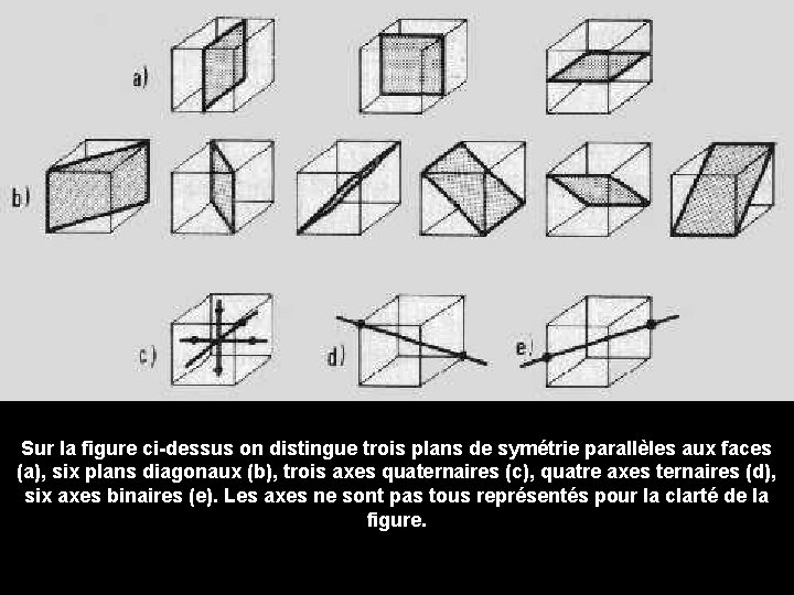 Sur la figure ci-dessus on distingue trois plans de symétrie parallèles aux faces (a),